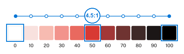 A red color gradient divided into 11 shades of red, in 10 steps. White is step 0 and black is 100. The red value in the middle of the gradient is marked as having a 4.5 to 1 color contrast ratio with both black and white.